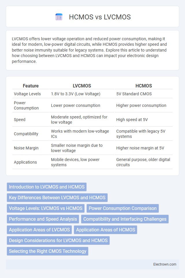 HCMOS vs LVCMOS in Microelectronics - What is The Difference?