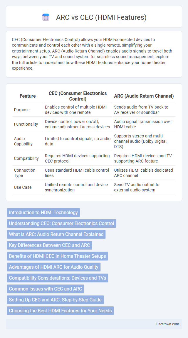 ARC vs CEC (HDMI Features) in Consumer Electronics - What is The Difference?