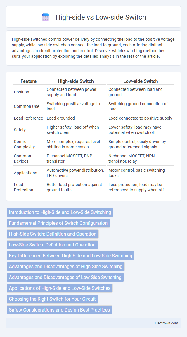High-side vs Low-side Switch in Semiconductor Devices - What is The Difference?