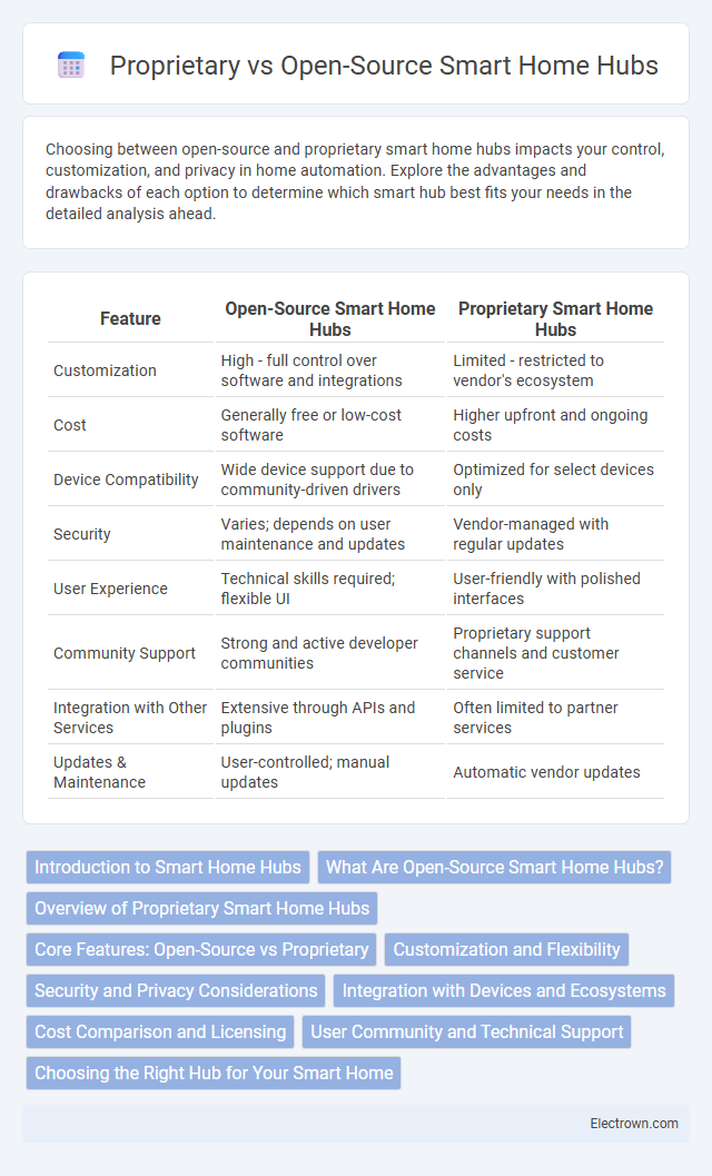Proprietary vs Open-Source Smart Home Hubs in Consumer Electronics - What is The Difference?
