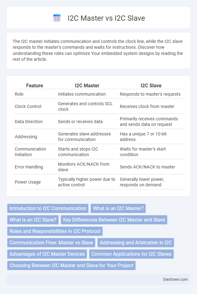 I2C Master vs I2C Slave in Embedded Systems - What is The Difference?