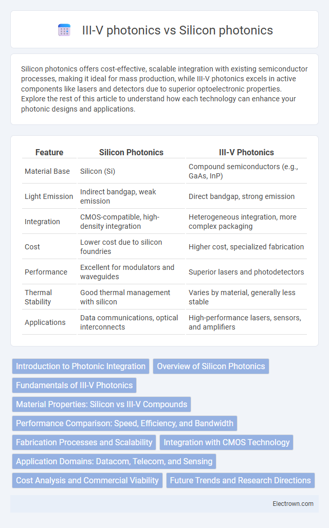 III-V photonics vs Silicon photonics in Optoelectronics - What is The Difference?