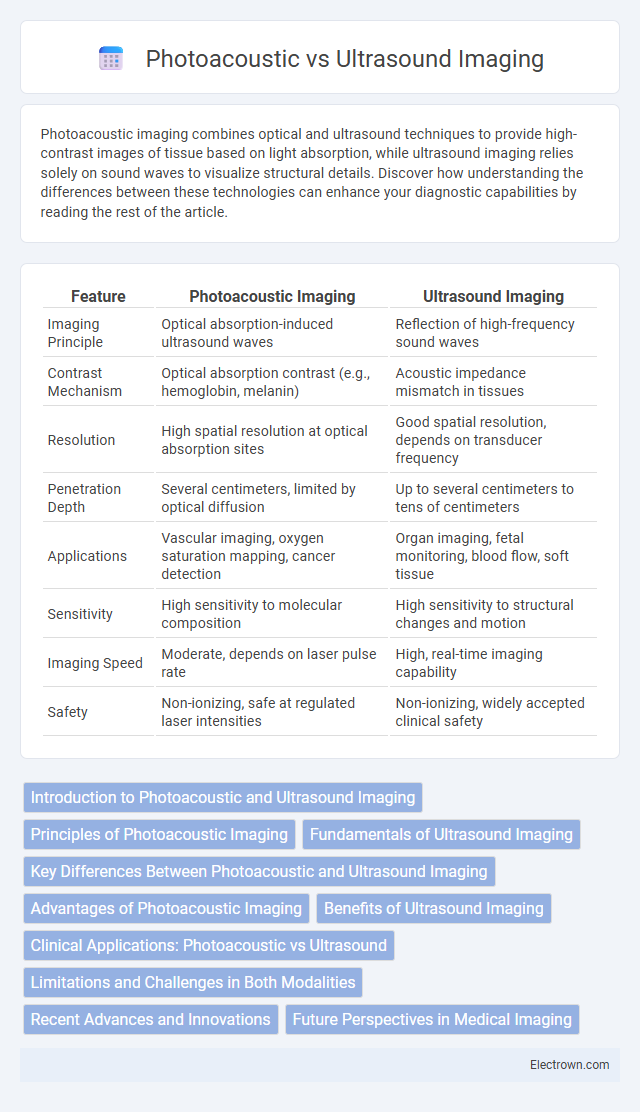 Photoacoustic vs Ultrasound Imaging in Biomedical Electronics - What is The Difference?