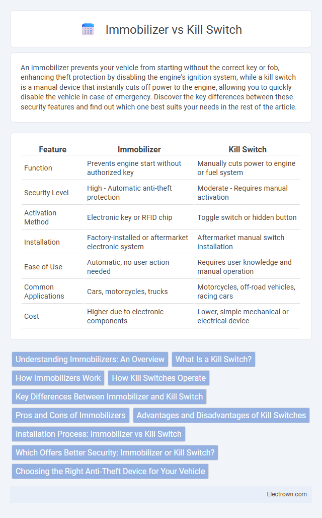 Immobilizer vs Kill Switch in Automotive Electronics - What is The Difference?