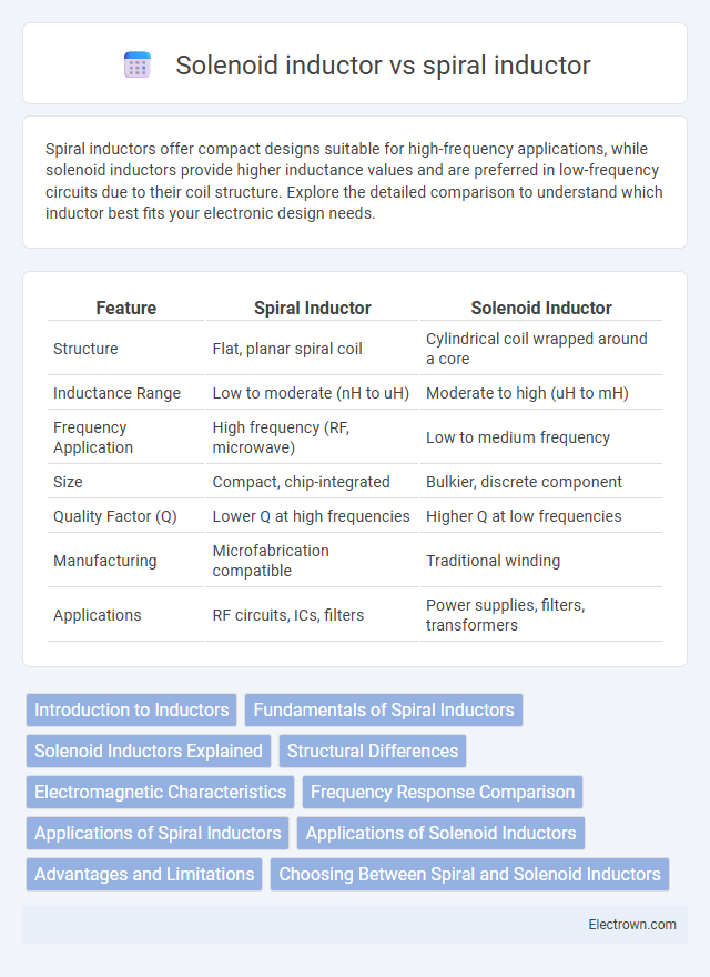 Solenoid inductor vs spiral inductor in Radio-Frequency (RF) Electronics - What is The Difference?