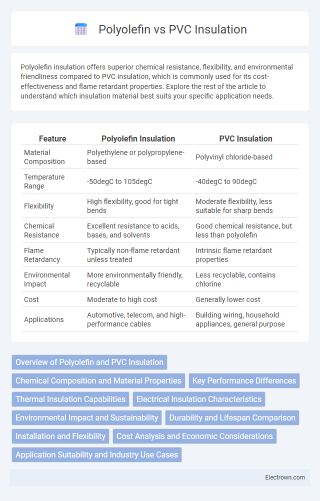 Polyolefin vs PVC Insulation in Electronic Materials - What is The Difference?