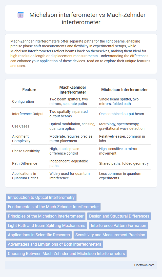 Michelson interferometer vs Mach-Zehnder interferometer in Quantum Electronics - What is The Difference?