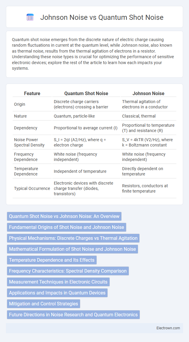 Johnson Noise vs Quantum Shot Noise in Quantum Electronics - What is The Difference?