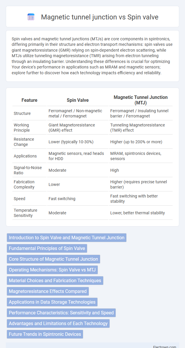 Magnetic tunnel junction vs Spin valve in Nanoelectronics - What is The Difference?