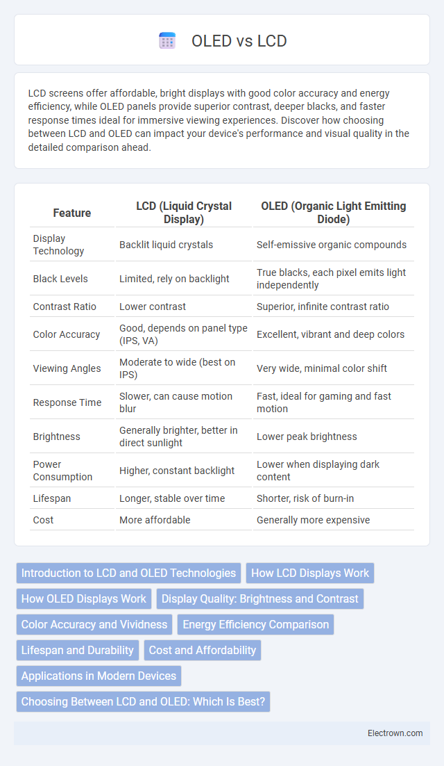 OLED vs LCD in Optoelectronics - What is The Difference?