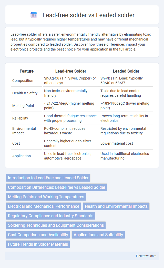 Lead-free solder vs Leaded solder in Electronic Materials - What is The Difference?