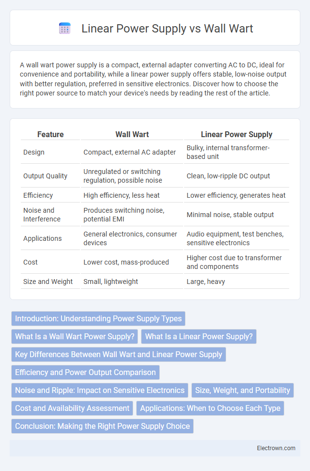 Linear Power Supply vs Wall Wart in Audio Electronics - What is The Difference?