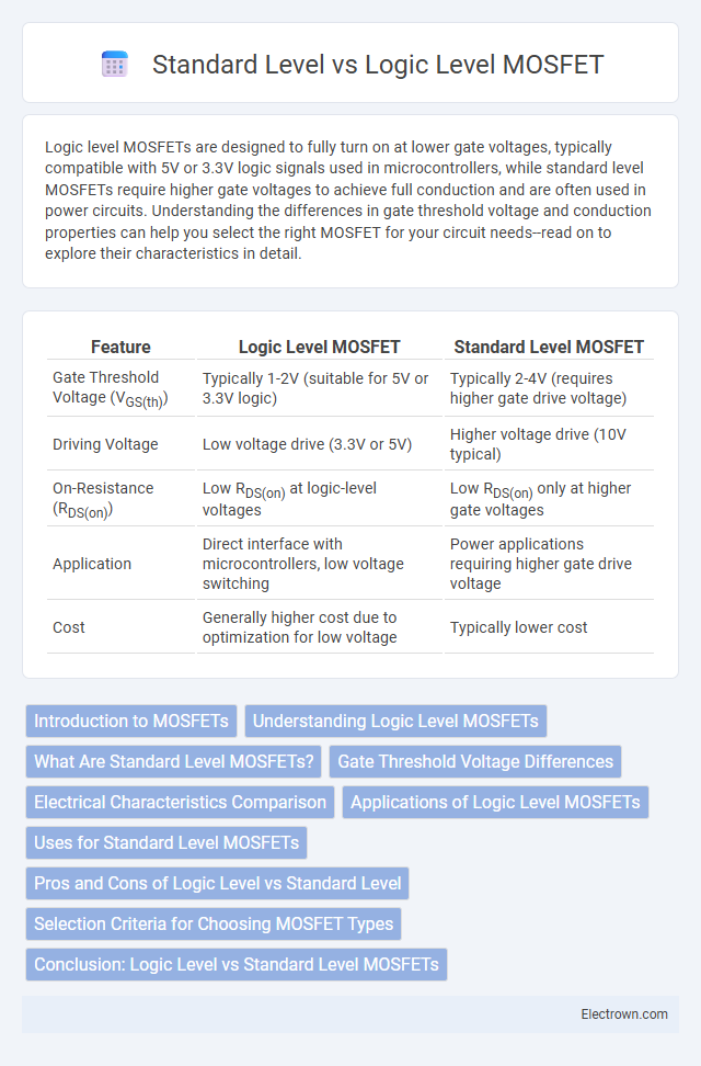 Standard Level vs Logic Level MOSFET in Semiconductor Devices - What is The Difference?
