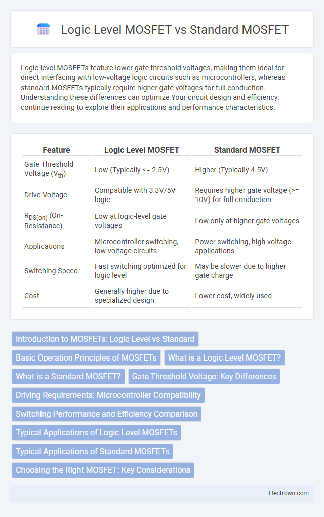 Logic Level MOSFET vs Standard MOSFET in Circuit Design - What is The Difference?