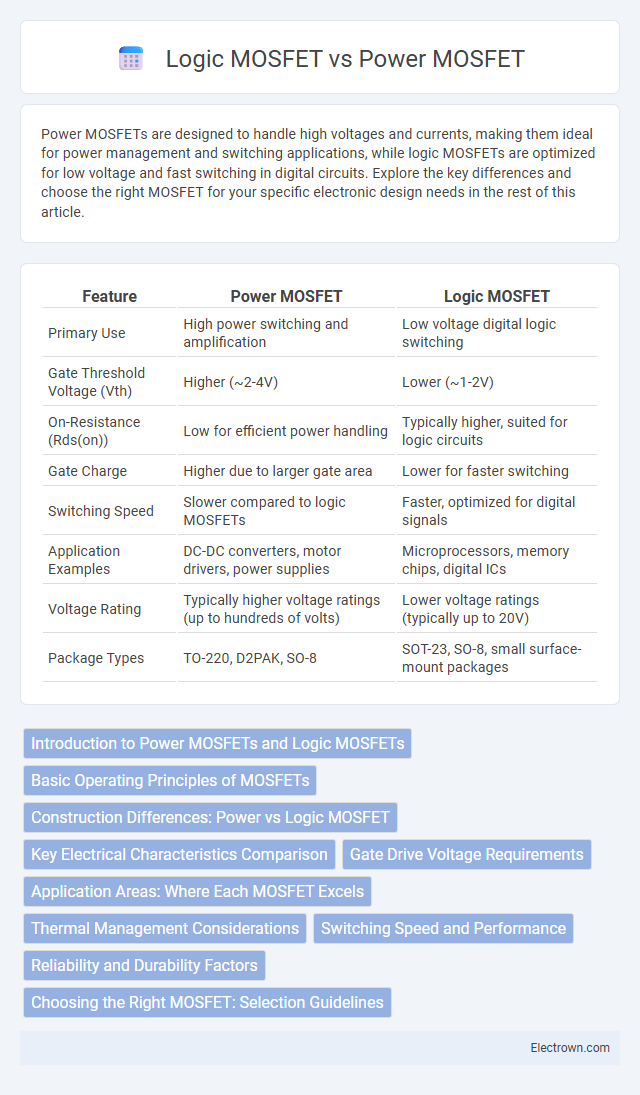 Logic MOSFET vs Power MOSFET in Solid-State Electronics - What is The Difference?