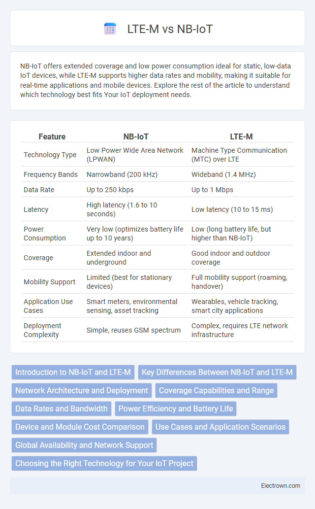 LTE-M vs NB-IoT in Communication Electronics - What is The Difference?