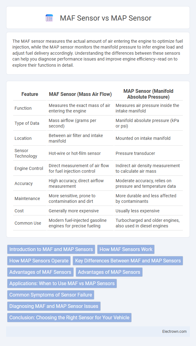 MAF Sensor vs MAP Sensor in Automotive Electronics - What is The Difference?