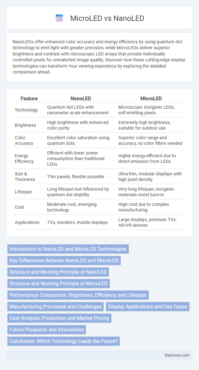 MicroLED vs NanoLED in Nanoelectronics - What is The Difference?