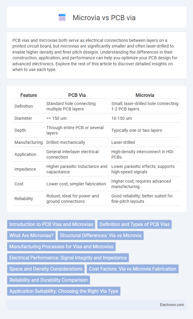 Microvia vs PCB via in Electronic Materials - What is The Difference?