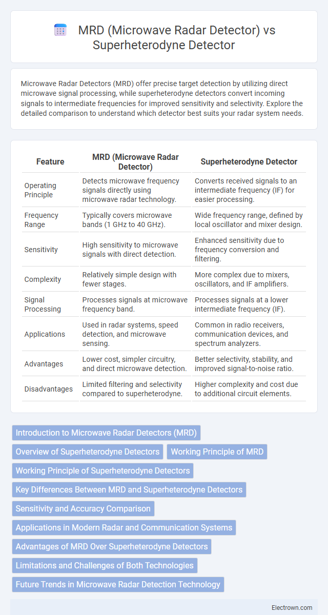 MRD (Microwave Radar Detector) vs Superheterodyne Detector in Radio-Frequency (RF) Electronics - What is The Difference?