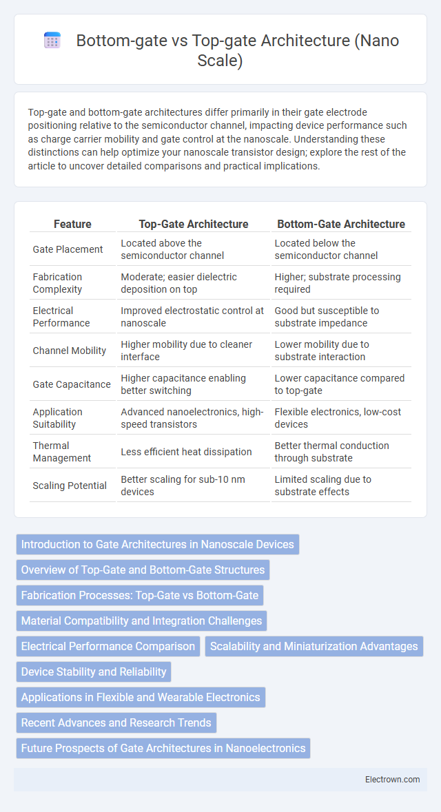 Bottom-gate vs Top-gate Architecture (Nano Scale) in Nanoelectronics - What is The Difference?