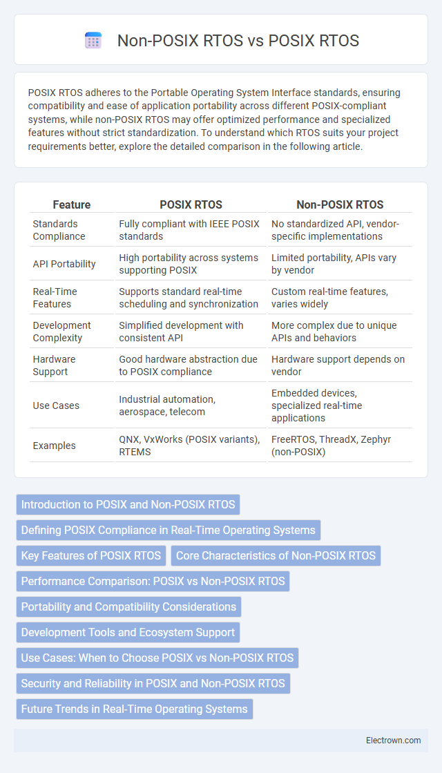 Non-POSIX RTOS vs POSIX RTOS in Embedded Systems - What is The Difference?