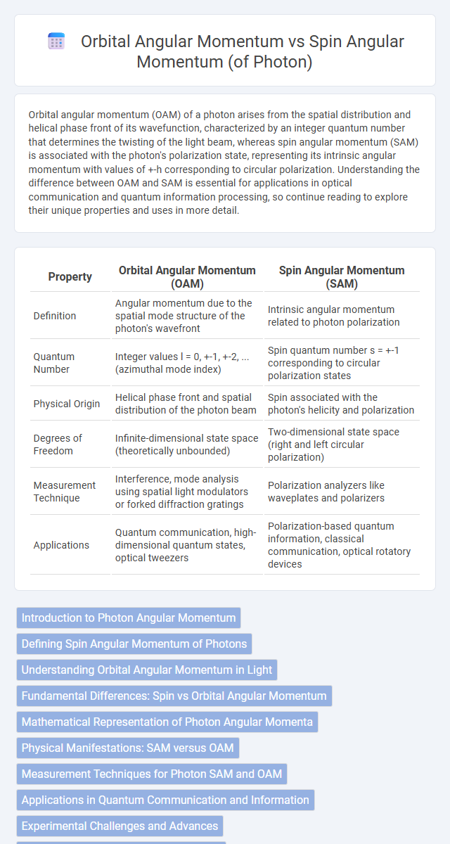 Orbital Angular Momentum vs Spin Angular Momentum (of Photon) in Quantum Electronics - What is The Difference?