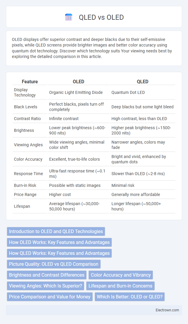 QLED vs OLED in Consumer Electronics - What is The Difference?