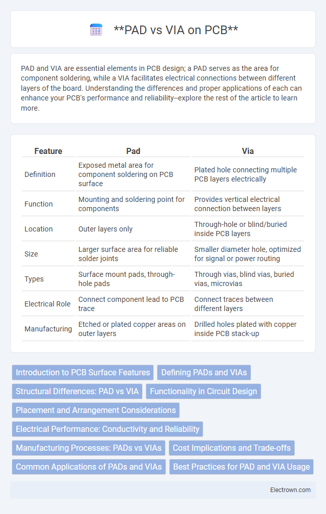 **PAD vs VIA on PCB** in Electronic Materials - What is The Difference?