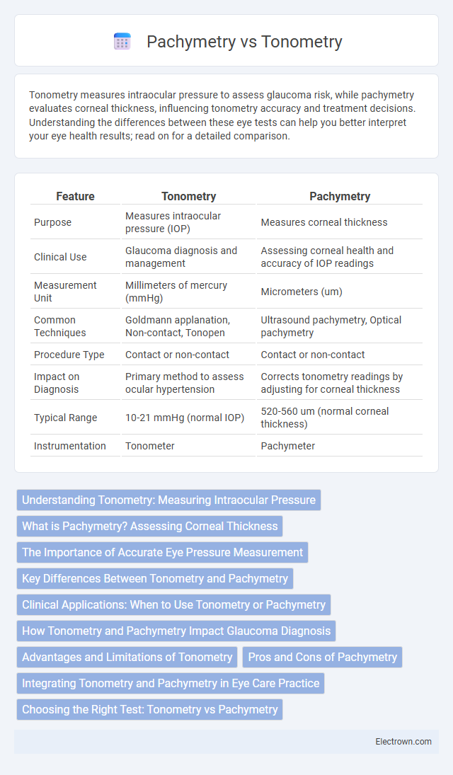Pachymetry vs Tonometry in Biomedical Electronics - What is The Difference?