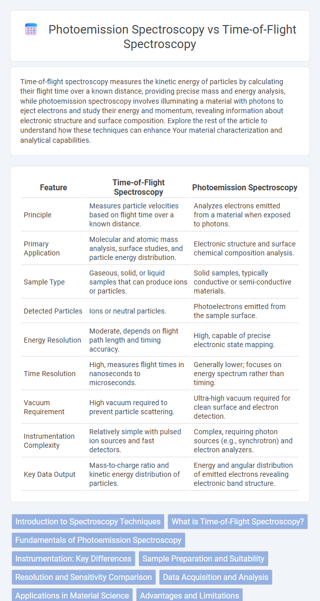 Photoemission Spectroscopy vs Time-of-Flight Spectroscopy in Quantum Electronics - What is The Difference?
