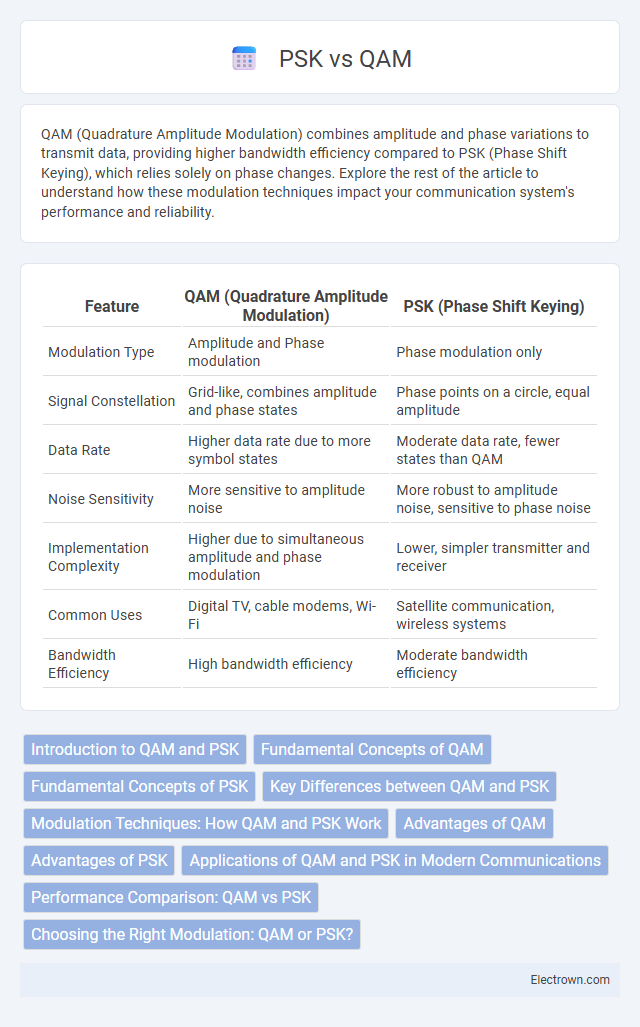 PSK vs QAM in Communication Electronics - What is The Difference?