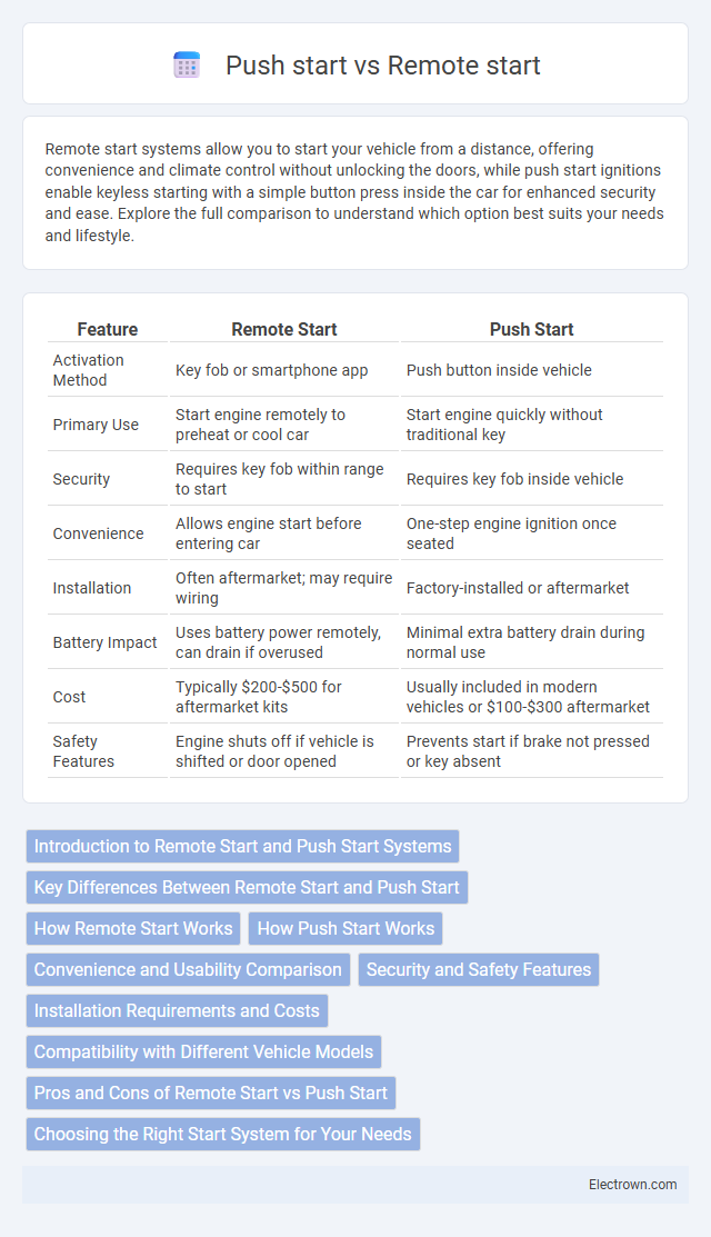 Push start vs Remote start in Automotive Electronics - What is The Difference?