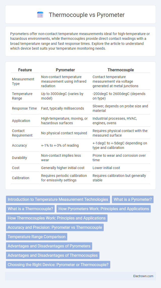 Thermocouple vs Pyrometer in Instrumentation Electronics - What is The Difference?