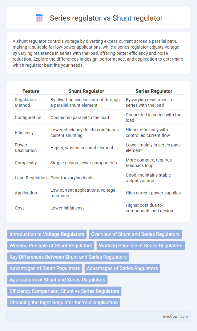 Series regulator vs Shunt regulator in Analog Electronics - What is The Difference?