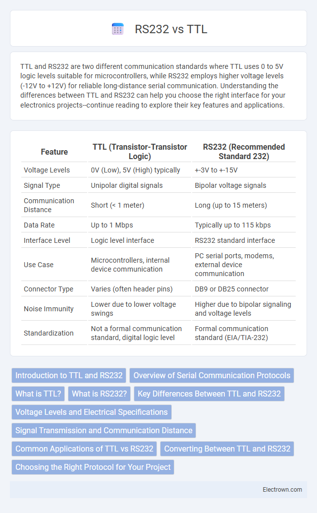 RS232 vs TTL in Communication Electronics - What is The Difference?