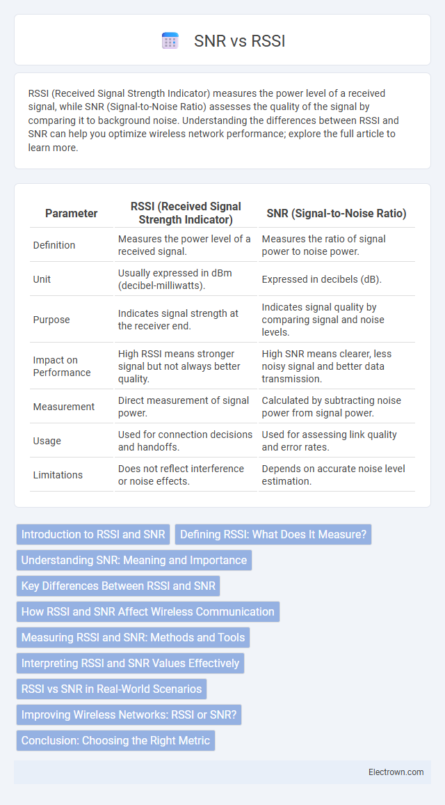SNR vs RSSI in Communication Electronics - What is The Difference?