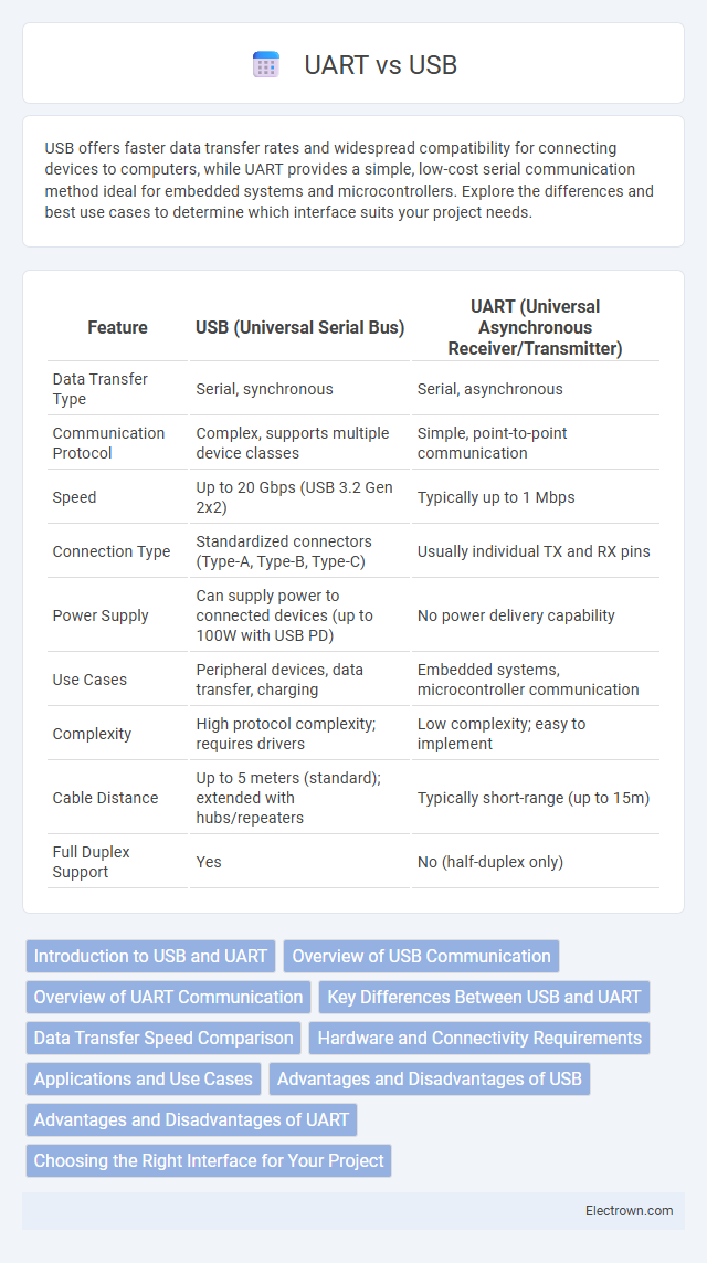 UART vs USB in Communication Electronics - What is The Difference?
