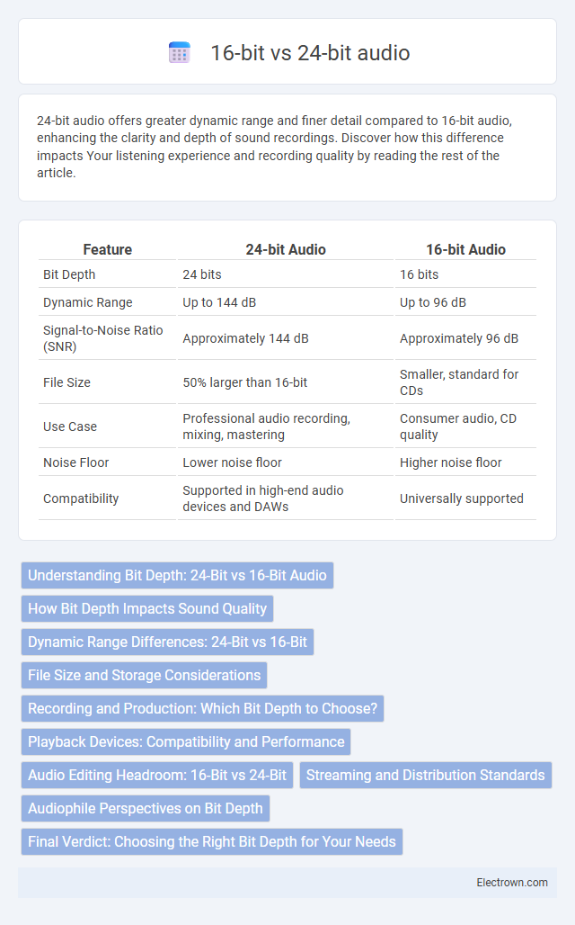 16-bit vs 24-bit audio in Audio Electronics - What is The Difference?