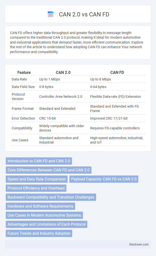 CAN 2.0 vs CAN FD in Embedded Systems - What is The Difference?