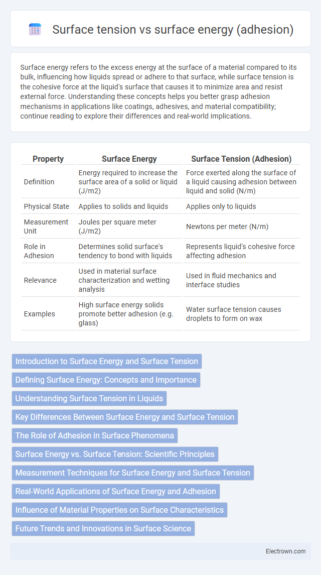 Surface tension vs surface energy (adhesion) in Electronic Materials - What is The Difference?