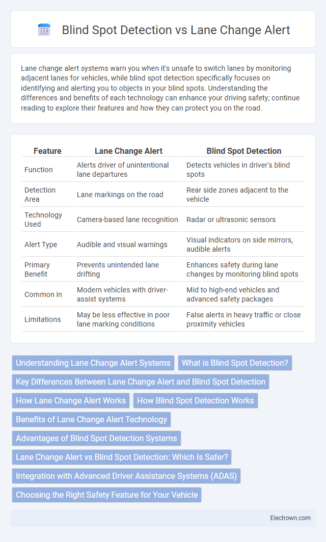 Blind Spot Detection vs Lane Change Alert in Automotive Electronics - What is The Difference?