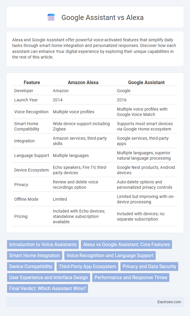 Google Assistant vs Alexa in Consumer Electronics - What is The Difference?
