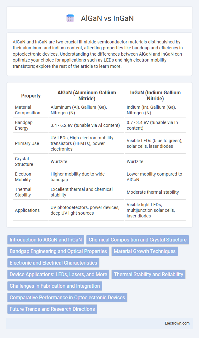 AlGaN vs InGaN in Electronic Materials - What is The Difference?