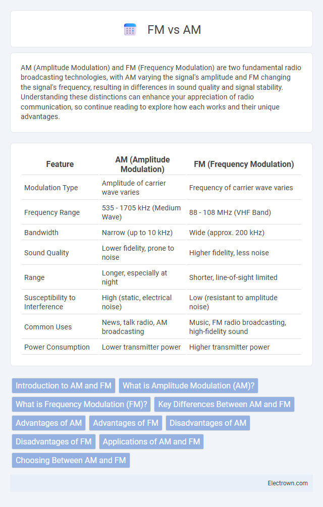 FM vs AM in Communication Electronics - What is The Difference?