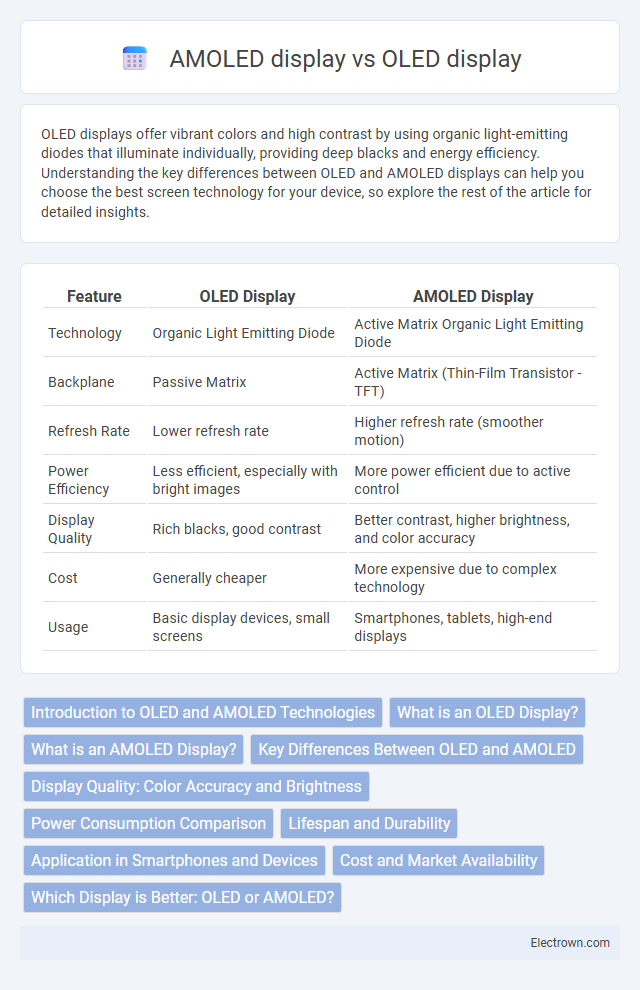 AMOLED display vs OLED display in Optoelectronics - What is The Difference?