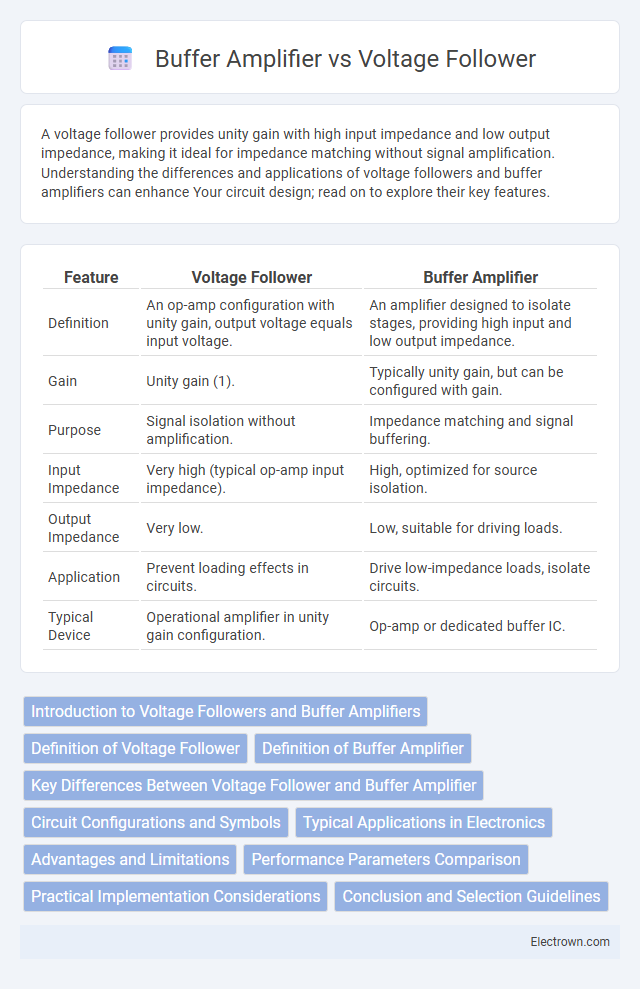Buffer Amplifier vs Voltage Follower in Instrumentation Electronics - What is The Difference?