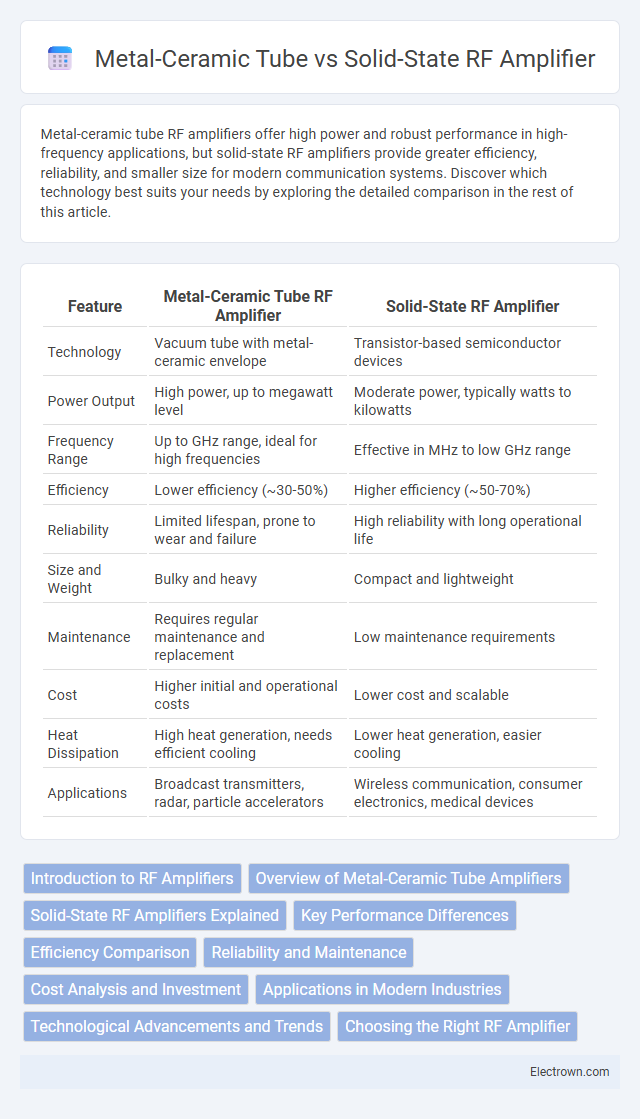 Metal-Ceramic Tube vs Solid-State RF Amplifier in Radio-Frequency (RF) Electronics - What is The Difference?
