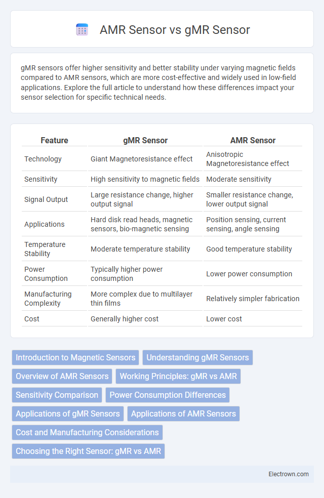 AMR Sensor vs gMR Sensor in Instrumentation Electronics - What is The Difference?