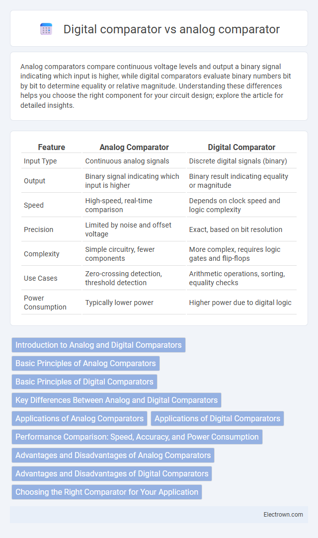 Digital comparator vs analog comparator in Analog Electronics - What is The Difference?